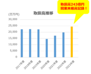 「福岡PARCO」23年度取扱高243億円で過去最高を達成！24年度も継続好調！