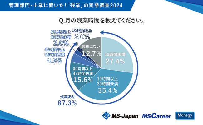 画像：MS-Japanが『管理部門・士業の残業』を調査！月の残業時間は「10時間以上30時間未満」が最多の35.4％