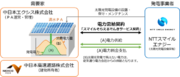 E1A新東名 清水PAにオンサイトＰＰＡによる太陽光発電設備を導入