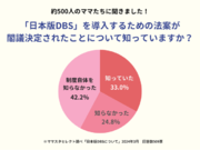 4割強のママが「知らない」。教育者による性犯罪防止のための制度「日本版DBS」の認知度