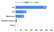 【2024年版】クレジットカードの国際ブランドシェア率に関する調査