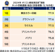 満足度の高い『ネット印刷通販』ランキング【東京カラー印刷】が2年連続3度目の総合1位 3度目の総合1位は調査開始以来、同社が初（オリコン顧客満足度(R)調査）