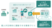 横浜市とNTT Com、NTTデータ経営研究所「みえるリハビリ」を活用した心疾患患者の自己リハビリモデル事業を開始