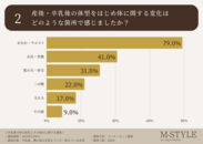 画像：卒乳後の胸のお悩み、垂れやたるみが上位に入る結果に。実に9割の先輩ママが「出産前に正しいバストケアや対策をしたかった・知っておきたかった」と回答！