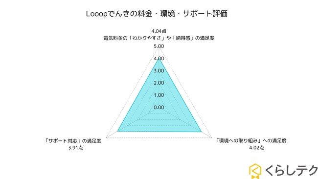 画像：Looopでんきの利用者満足度調査を実施｜料金や環境への評価が高水準