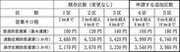 北大阪急行電鉄南北線延伸線の運賃認可申請について