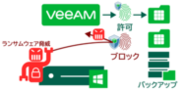 Veeam Windowsサーバ専用の強力なランサムウェア対策ソリューション「Blocky for Veeam」を6月29日(木)に販売開始