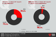 YGG JapanビジネスパートナーのForN＜ブロックチェーンゲームに関する調査・ホワイトペーパー公開＞8割以上がブロックチェーンゲームは『良いと思う』と回答したが9割はプレイまで至らず。プレイしていない理由は？
