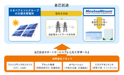 三菱ＨＣキャピタルおよび中央電力が共同出資するリネッツを通じてミネベアミツミグループに自己託送サービスを提供