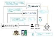 地方創生にNFT(ユーティリティトークン)を活用　NFT付与の不動産投資型クラウドファンディングを組成　SBINFT株式会社Securitize Japan 株式会社株式会社リムズキャピタル