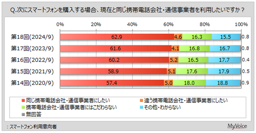 その他 ショップ 通信事業者