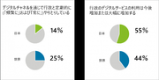 デロイト 調査：日本では市民の行政デジタルサービスの利用率が14％と少ないものの、今後利用増を見込む人は55％