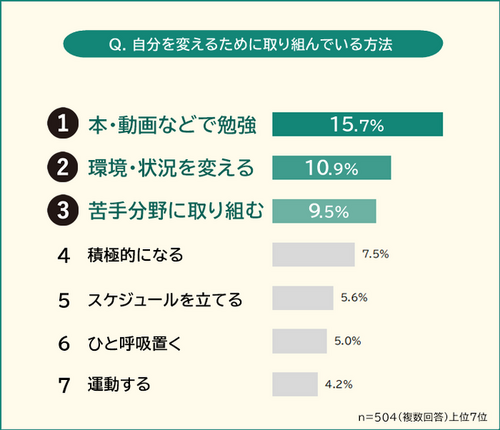 今の自分を変えたい！】ダメな自分を変える方法ランキング男女504人アンケート調査（2024年11月1日）｜BIGLOBEニュース