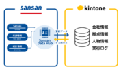 ジョイゾー、顧客データ活用の効率化を実現する新サービス「Sansan Data Hub連携プラグイン」の提供を開始