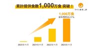 【累計1,000万食突破！】家庭料理の宅配サービス「 つくりおき.jp 」、累計提供食数が前年同月比77%で急成長中