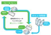 九州シジシー・加盟社・エフピコ「トレーto トレー」・「ボトルto 透明容器」水平リサイクルで協働を開始