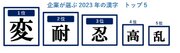 2023年の漢字「変」がトップ、「耐」「忍」が続く　“変化・変革”へ動き、物価高騰などに耐え忍んだ1年に