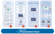 「intra-mart Procurement Cloud」が「電子取引ソフト法的要件認証」を取得　電子帳簿保存法の法的要件を満たすクラウド型調達・購買システムとして認証