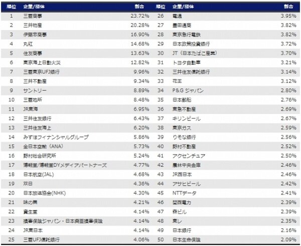 画像：東大や早慶など上位学生の就職人気企業ランキング　上位は総合商社が独占、一方で電通は26位にランクダウン