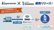 網屋のクラウド無線LAN「Hypersonix」がソリトンシステムズの認証サービス「Soliton OneGate」と連携