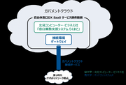 ネットワンシステムズ、茅ヶ崎市庁内ネットワークからガバメントクラウド接続を実現