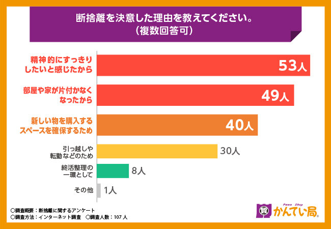 断捨離に関する調査】断捨離で出た不要品で現金化したことがある方は74.8％、現金化の方法についても調査（2024年12月17日）｜BIGLOBEニュース