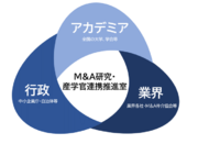 日本M&Aセンターホールディングス、「M&A研究・産学官連携推進室」発足のお知らせ