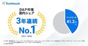 テックタッチ、デジタル・アダプション・プラットフォーム（DAP）市場で3年連続国内市場シェア1位を獲得