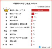 【千葉県で好きな観光スポットランキング】男女419人アンケート調査