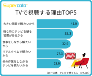 TVアプリ認知・利用率ランキングを公開TOP３は「TVer」、「ABEMA」、「Paravi」モニタス、「テレビアプリに関する調査」を発表