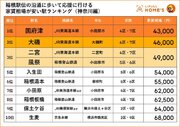 「箱根駅伝に歩いて応援に行ける家賃の安い駅ランキング（神奈川編／東京編）」をLIFULL HOME'Sが発表