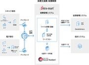 広島電鉄がワークフローシステムの基盤として「intra-mart(R)」を採用全体最適で経理業務をデジタル化・自動化し、決算早期化を実現