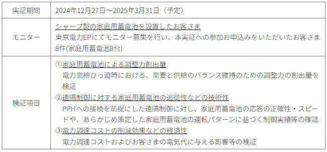 画像：シャープ製家庭用蓄電池を遠隔制御するDRの実証を開始