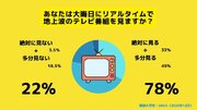 【Z世代のホンネ調査】大学生の大晦日テレビ事情を調査。テレビ離れが叫ばれる大学生の78％が大晦日にテレビを見ると回答。