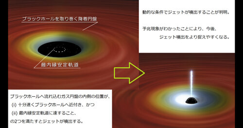 名大など、未解明だったブラックホールの相対論的ジェットの噴出 名大など、未解明だったブラックホールの相対論的ジェットの噴出