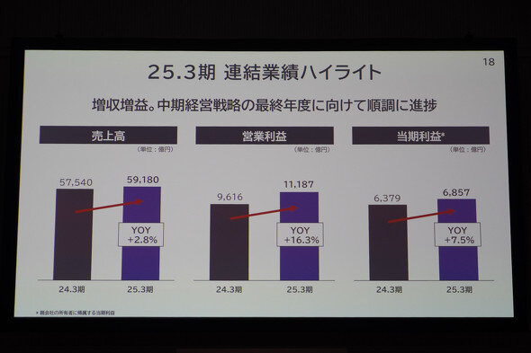 画像：増収増益の決算となったKDDI