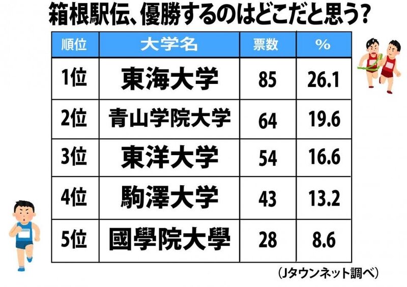 青山学院の話題 最新情報 Biglobeニュース