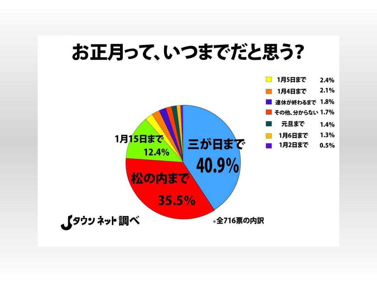 お正月って いつまでなの 全国の主流は 三が日まで だった 19年1月3日 Biglobeニュース