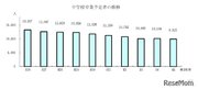 【高校受験2023】青森県進路志望調査（第2次）弘前工業（建築）1.49倍