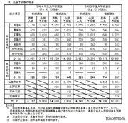 【高校受験2022】長野県志願予定数・倍率（第2回）野沢北（理数）11.25倍