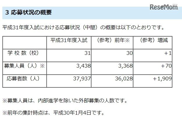 画像：2019年度埼玉県私立中学校入試応募状況（中間）の概要