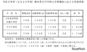 【中学受験2023】熊本県立中の受検倍率…玉名高附属1.93倍