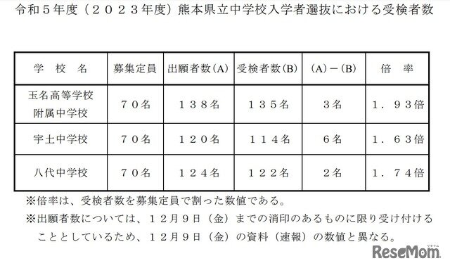 画像：2023年度熊本県立中学校入学者選抜における受検者数