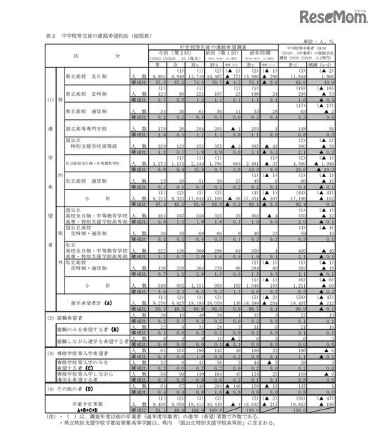 画像：栃木県中学校等生徒の進路希望調査結果（第2回） 中学校等生徒の進路希望状況（総括表）