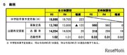 【高校受験2023】宮城県公立高、出願希望調査…仙台南2.06倍