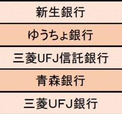 【銀行業界編】ホワイト度が高い企業1位は新生銀行「非常に自由なカルチャーで仕事はやりやすい」