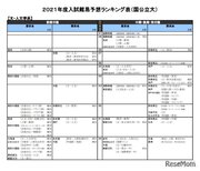 【大学受験2021】河合塾、入試難易予想ランキング表1月版