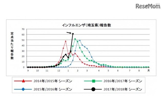 画像：埼玉県「インフルエンザ報告数」