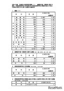 【高校受験2022】広島県公立高、選抜Iの確定志願倍率…市立基町（普通）2.98倍