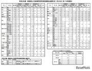 【高校受験2023】徳島県公立高、育成型選抜の倍率（確定）徳島北2.16倍